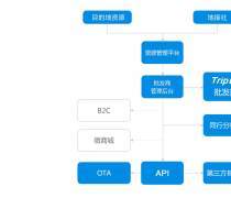 景區(qū)信息化管理咨詢(xún)服務(wù),地接社解決方案,同業(yè)專(zhuān)線解 .